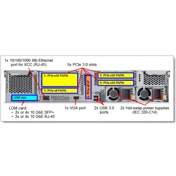 Rear view of Lenovo ThinkAgile HX5520 showing ports, power supplies, and cooling fans