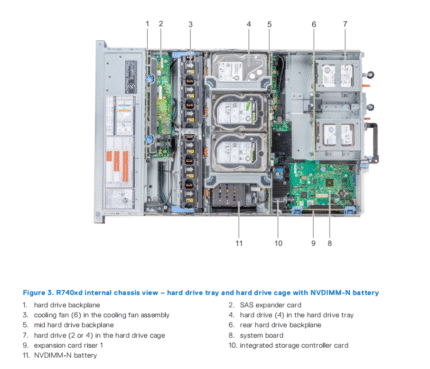 Internal view of Dell EMC PowerEdge R740XD with 18x3.5" drive configuration